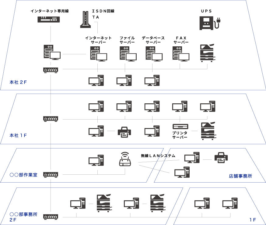 一般企業LAN ネットワーク構築図