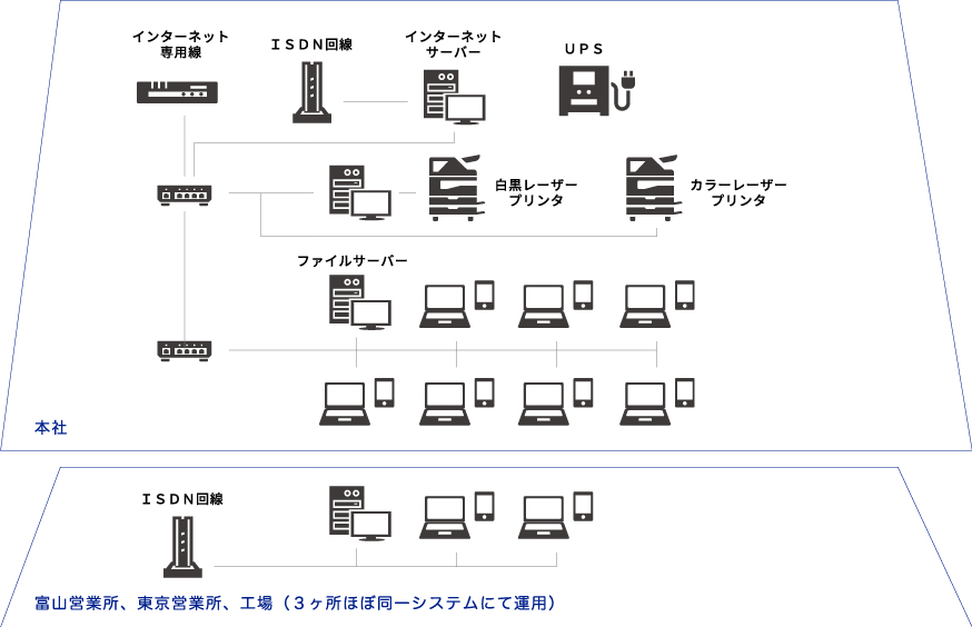 本支店接続 ネットワーク構築図