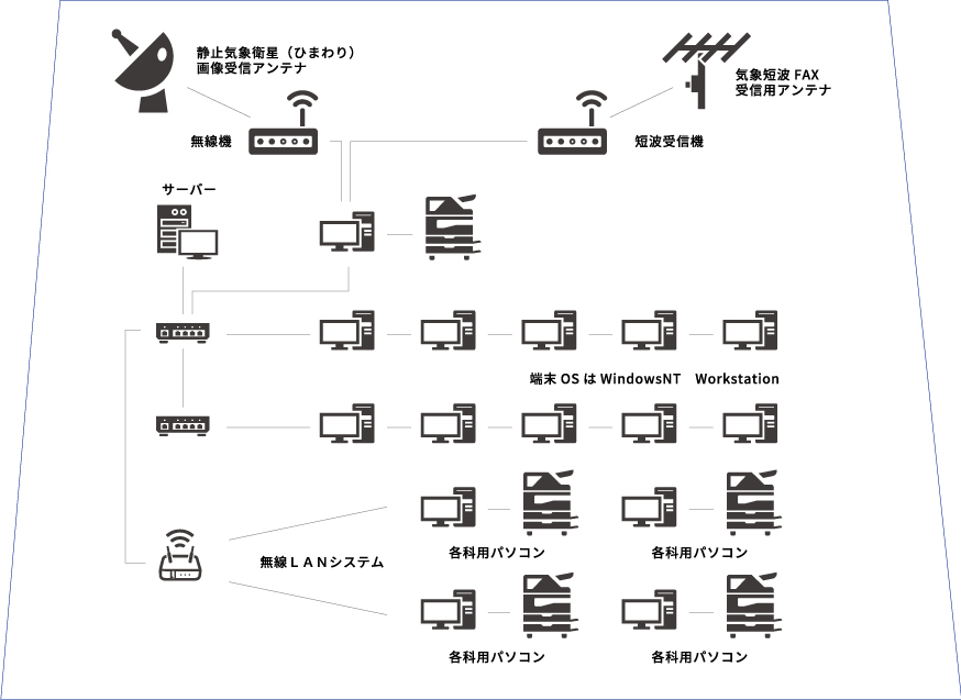 気象衛星 ネットワーク構築図